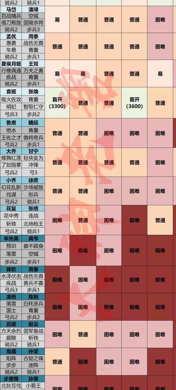 率土之滨7级地加多少势力